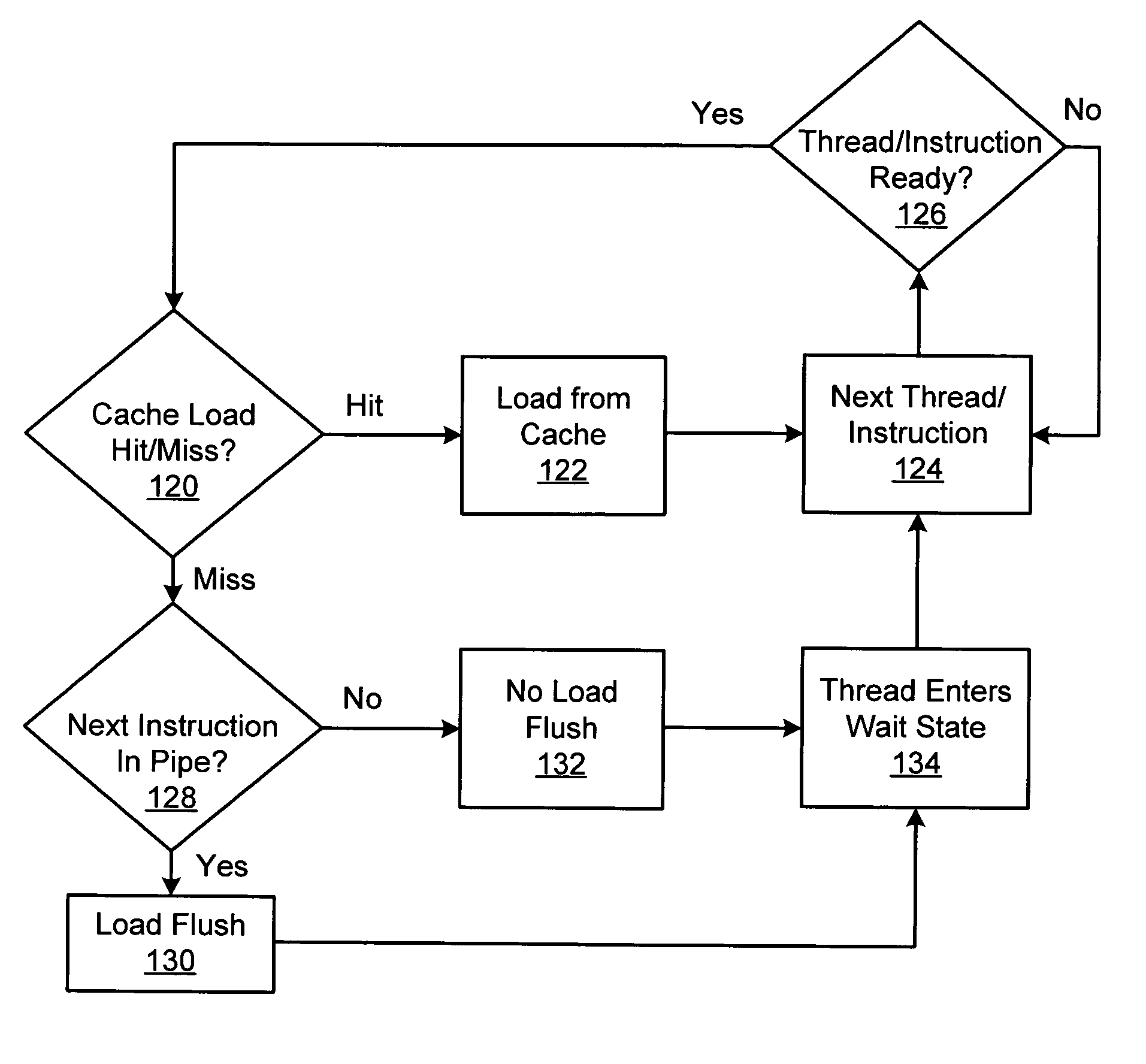 Handling cache misses by selectively flushing the pipeline