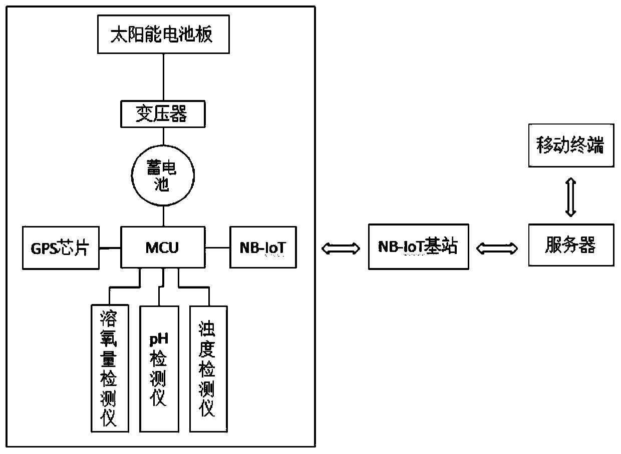 NB-IoT fishpond water quality real-time monitoring system and monitoring method