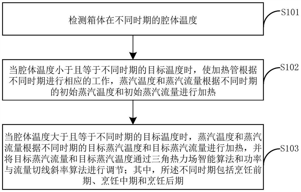 Smart home appliance control method, device, and smart home appliance