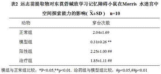 Application of polygala tenuifolia seedling extract in preparation of anti-dementia medicament or healthcare product