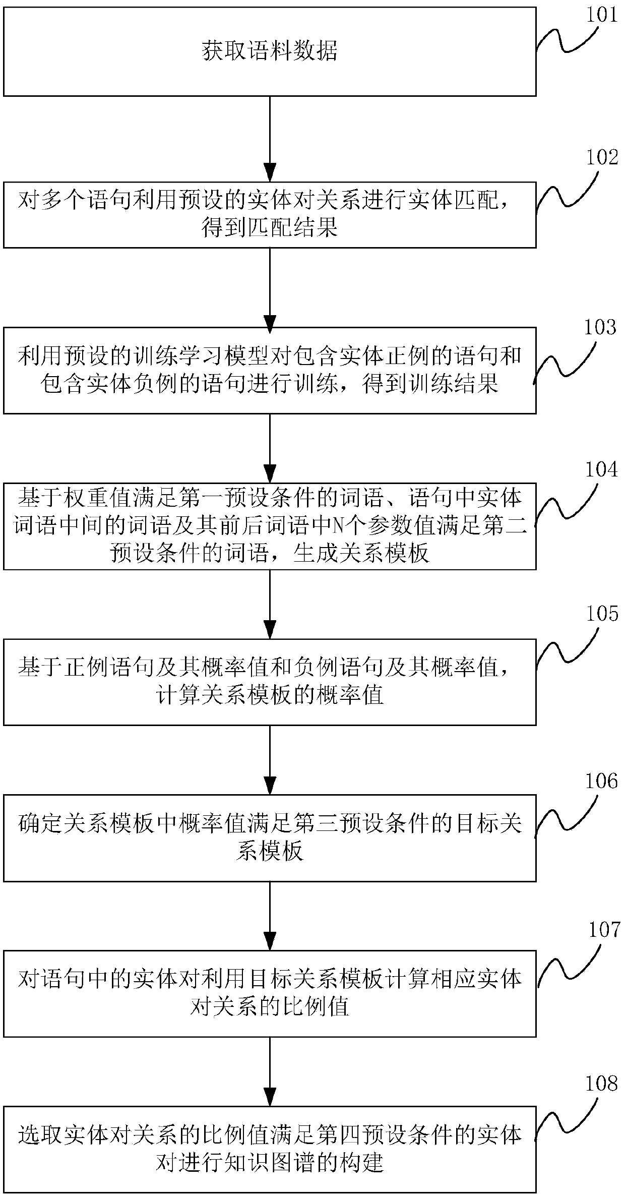 Knowledge graph construction method and related equipment