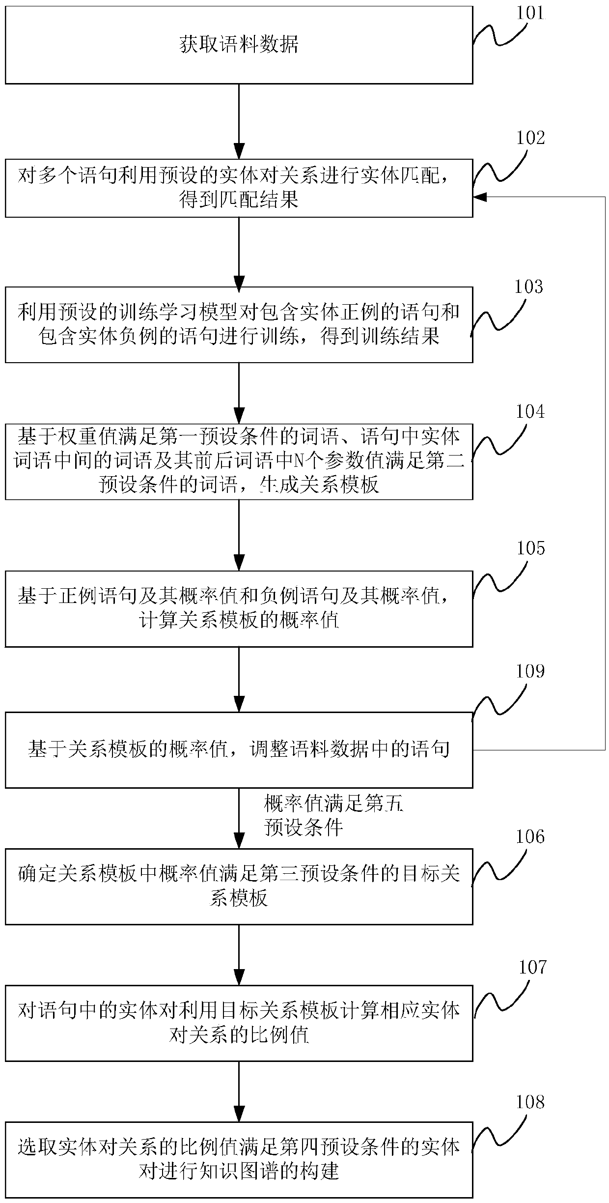 Knowledge graph construction method and related equipment