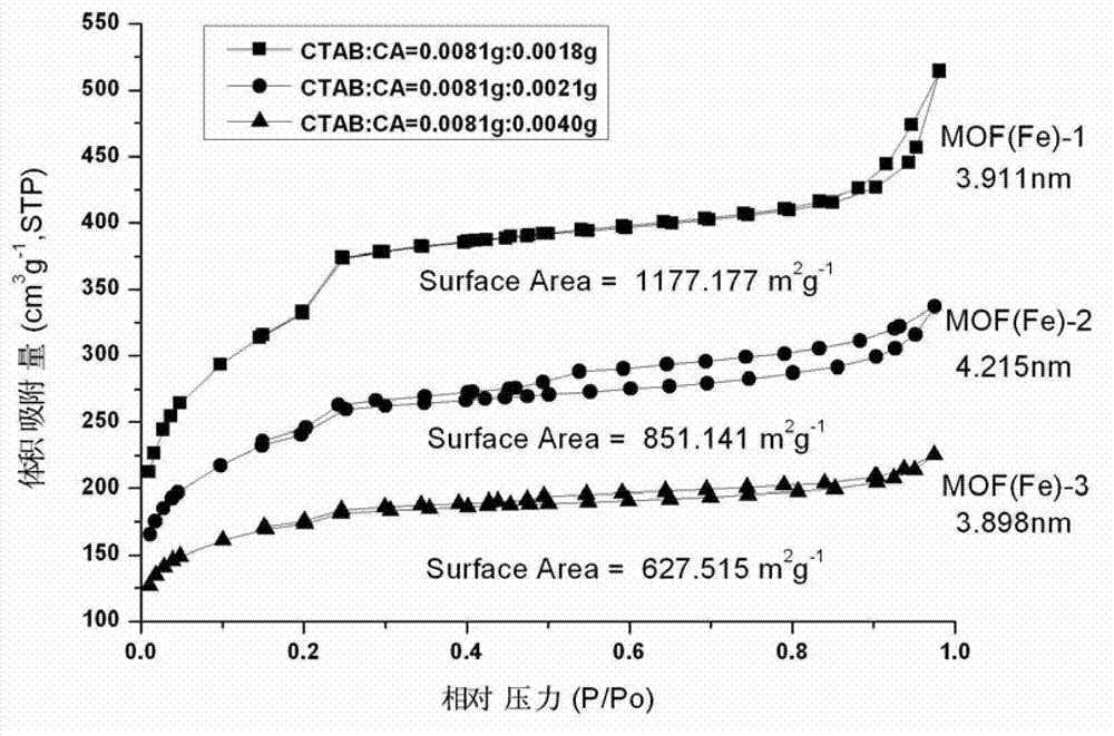 Preparation method for metal-organic framework nanoparticle material with mesoporous structure