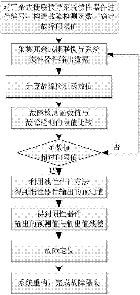 Multi-failure isolation method for redundant strapdown inertial navigation system