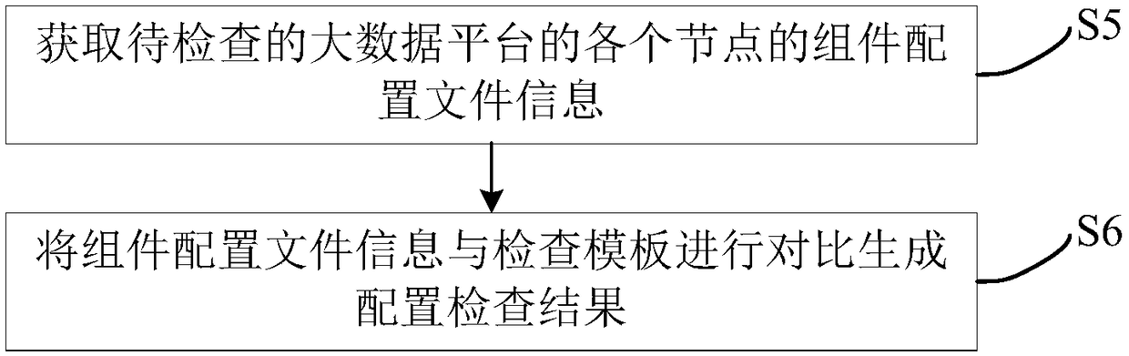 Big data platform configuration inspection method and device, terminal and readable storage medium