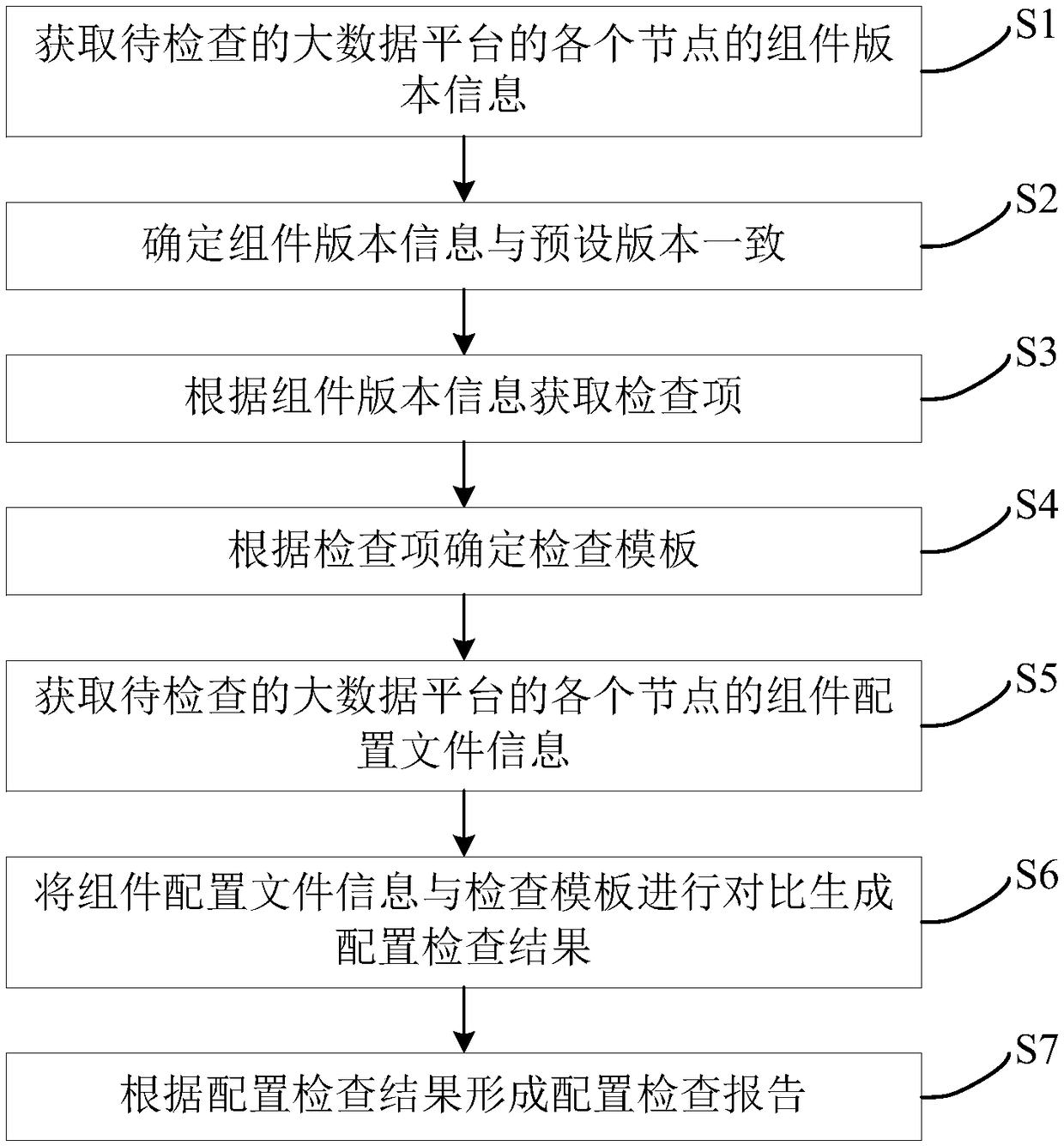 Big data platform configuration inspection method and device, terminal and readable storage medium