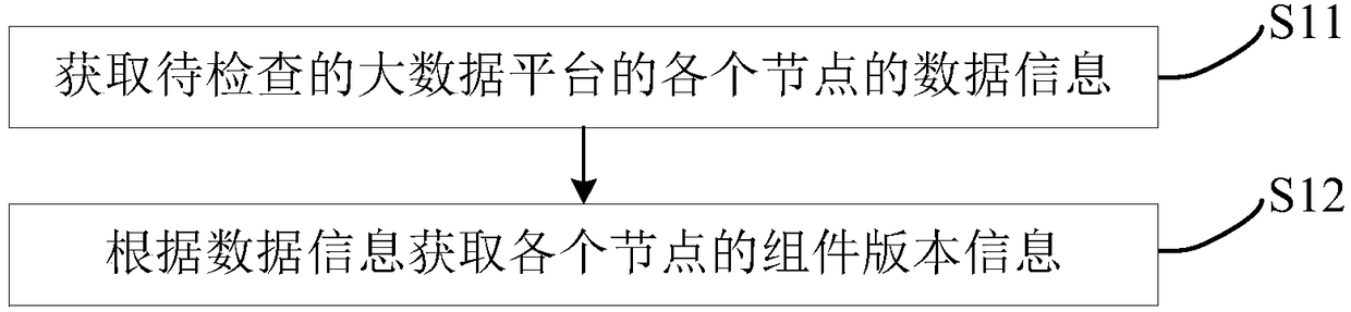 Big data platform configuration inspection method and device, terminal and readable storage medium