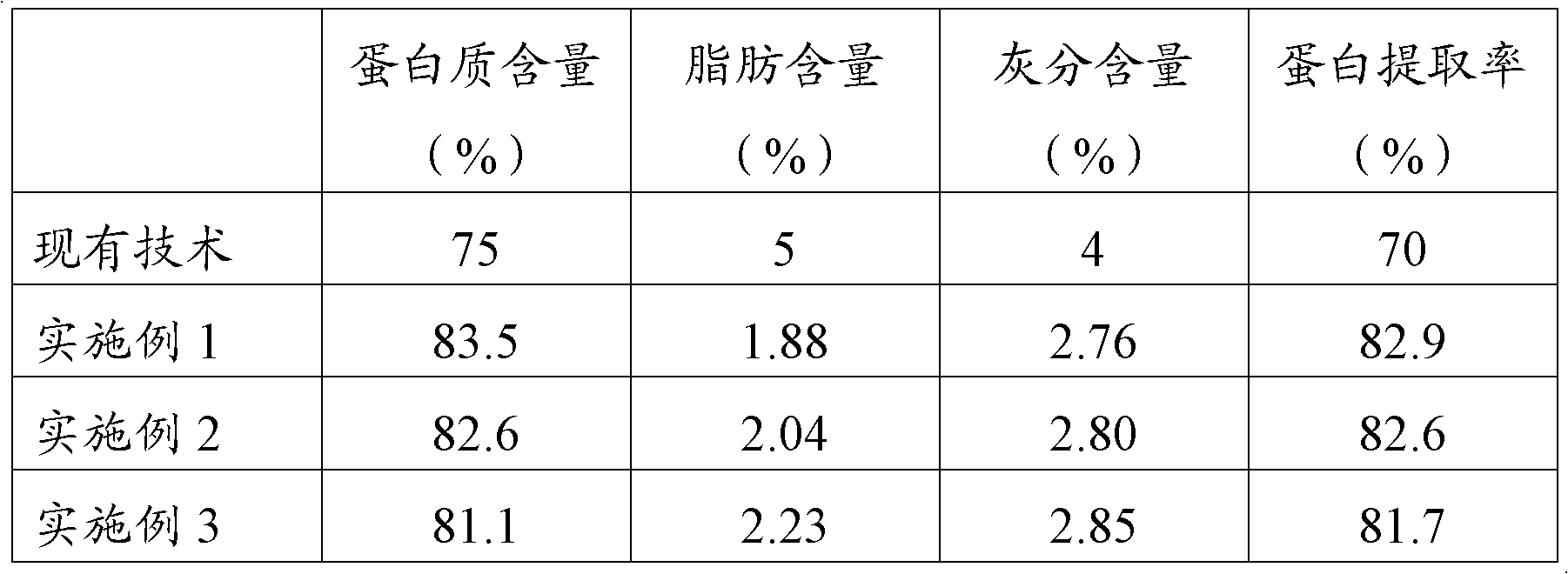 Method for preparing high-purity rice protein and acquired products by using same