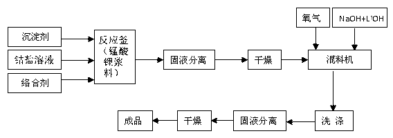 Preparation method of cobalt-coated lithium ion battery anode material