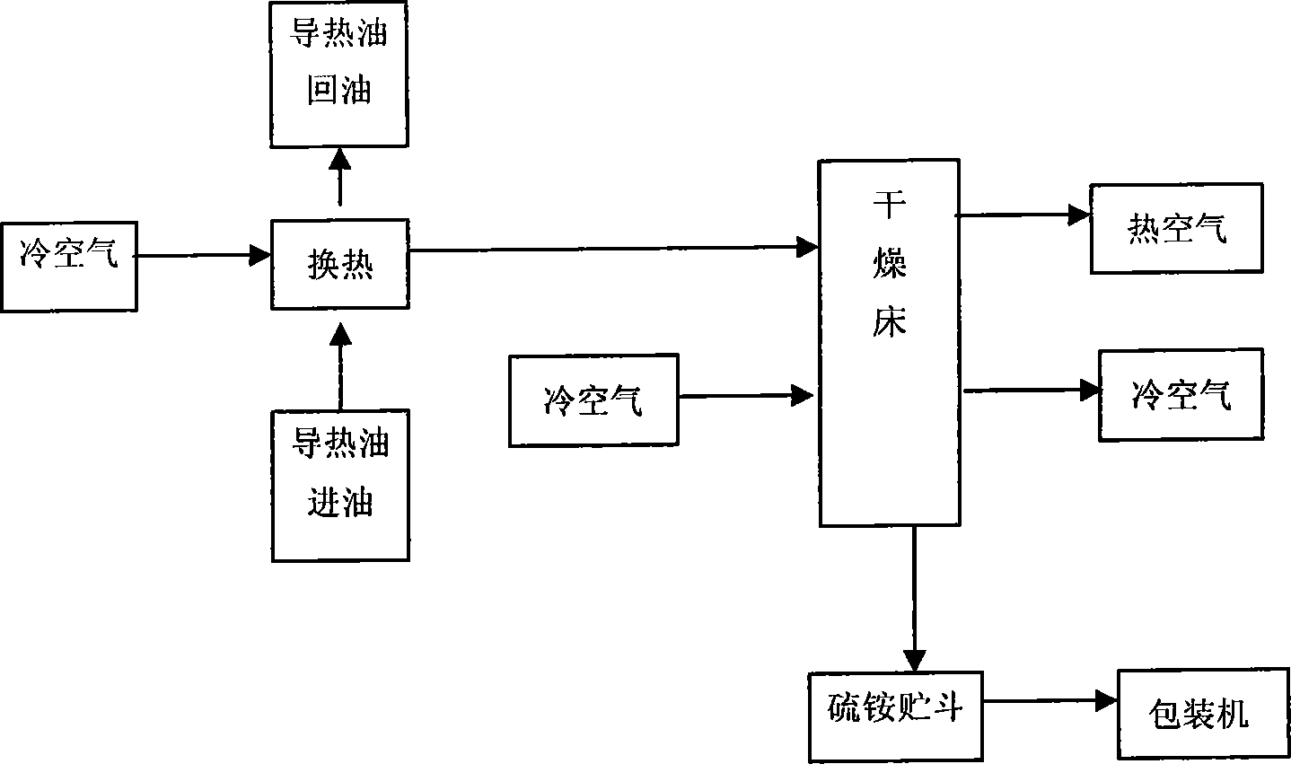 Ammonium sulfate heat conductive oil drying method