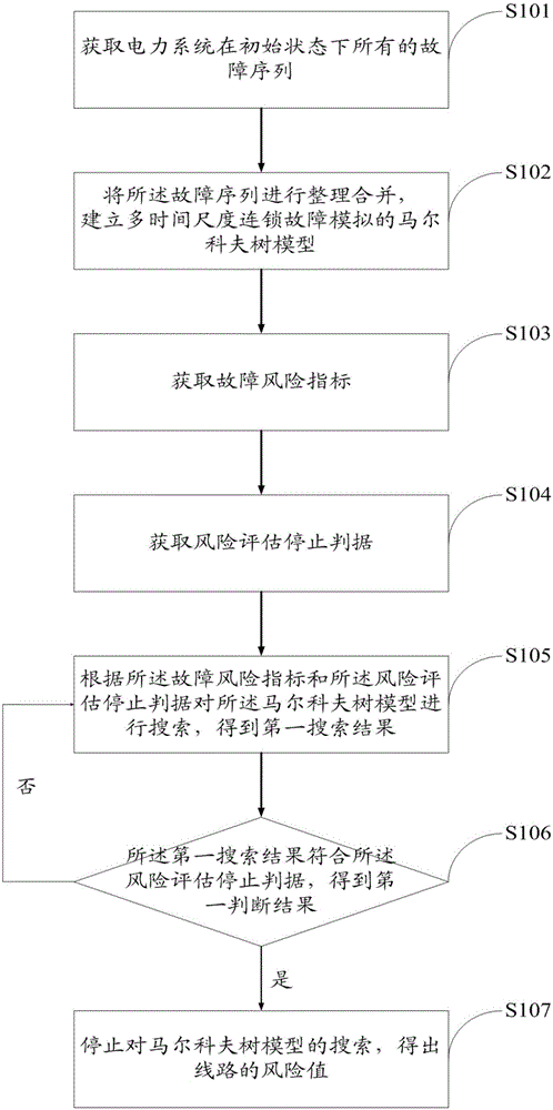 Power system cascading failure risk assessment method and power system cascading failure risk assessment system