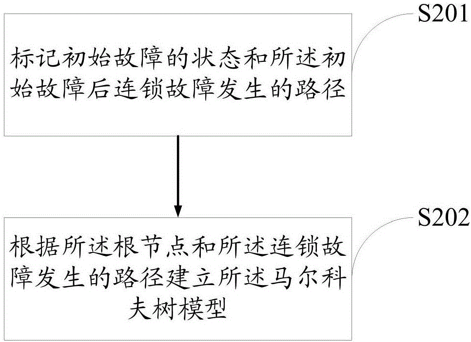 Power system cascading failure risk assessment method and power system cascading failure risk assessment system