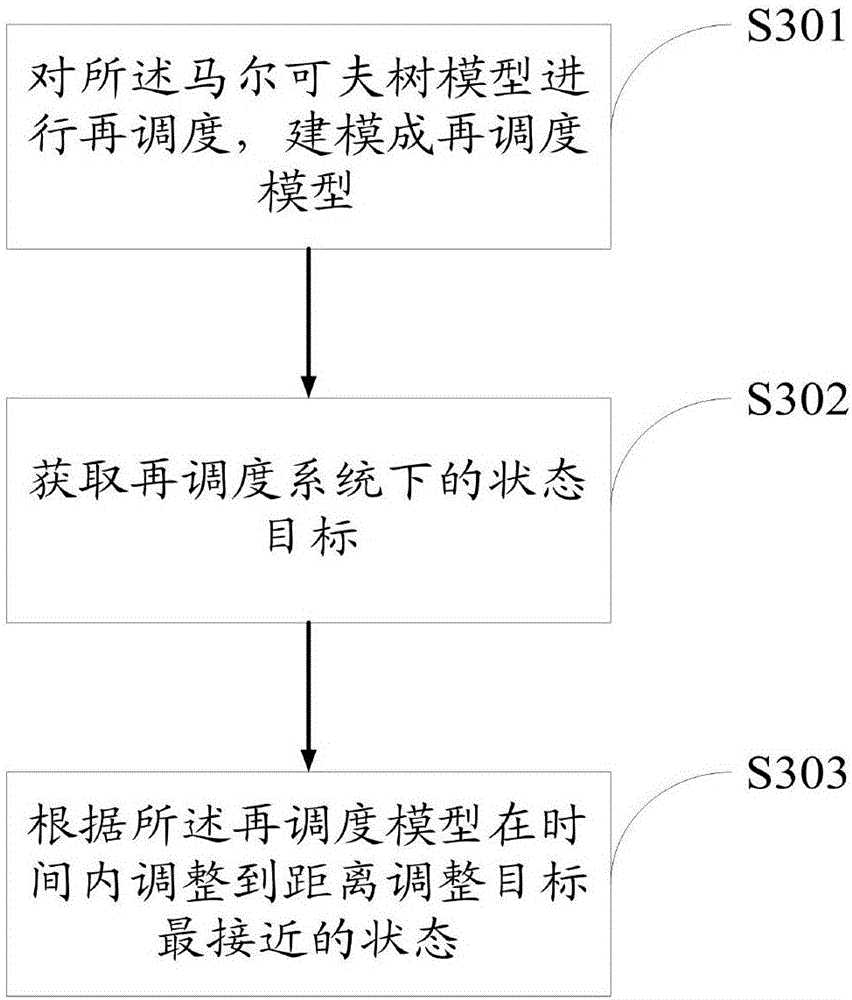 Power system cascading failure risk assessment method and power system cascading failure risk assessment system