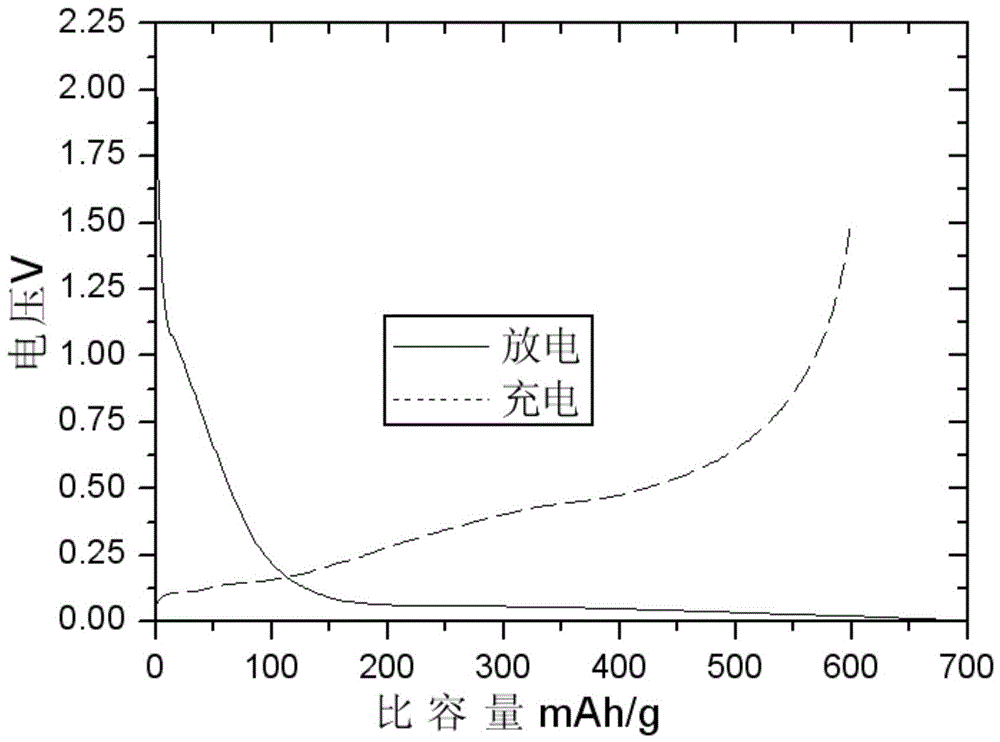 A kind of silicon-carbon-nitrogen composite negative electrode material and preparation method thereof