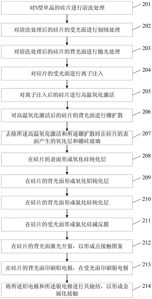 Preparation method of N type back knot solar cell