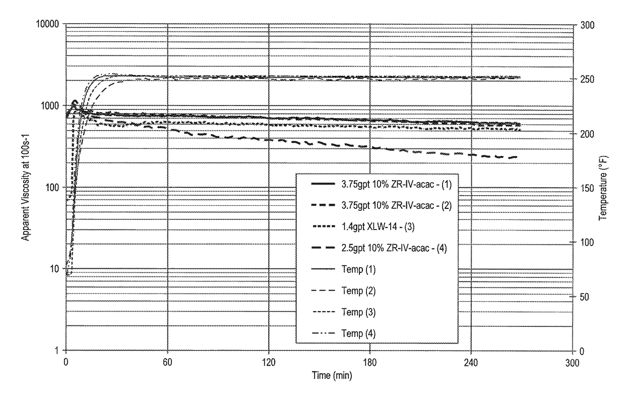 Stimulation method using biodegradable zirconium crosslinker