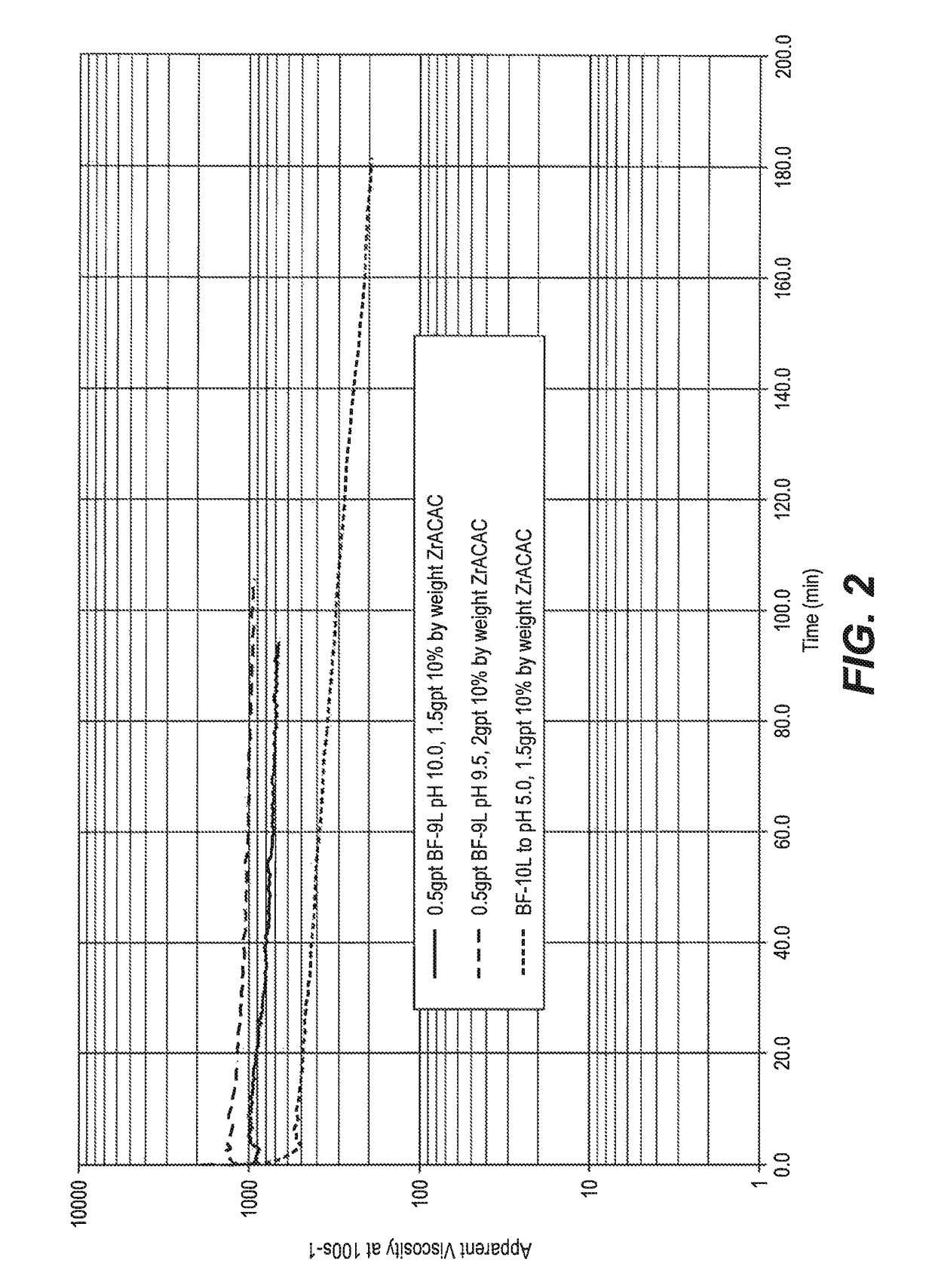 Stimulation method using biodegradable zirconium crosslinker