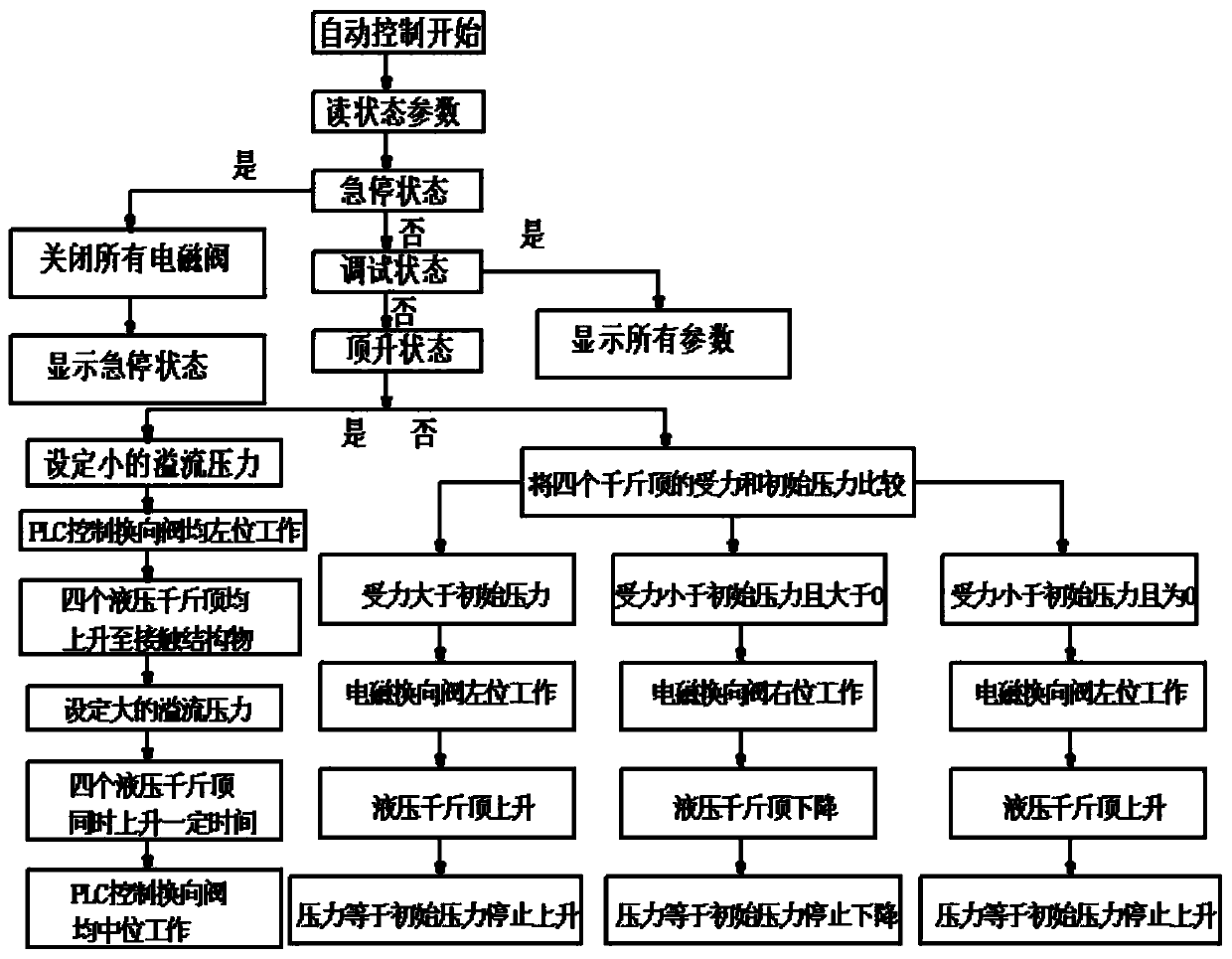 Active control method for slippage shipment process of large marine structure