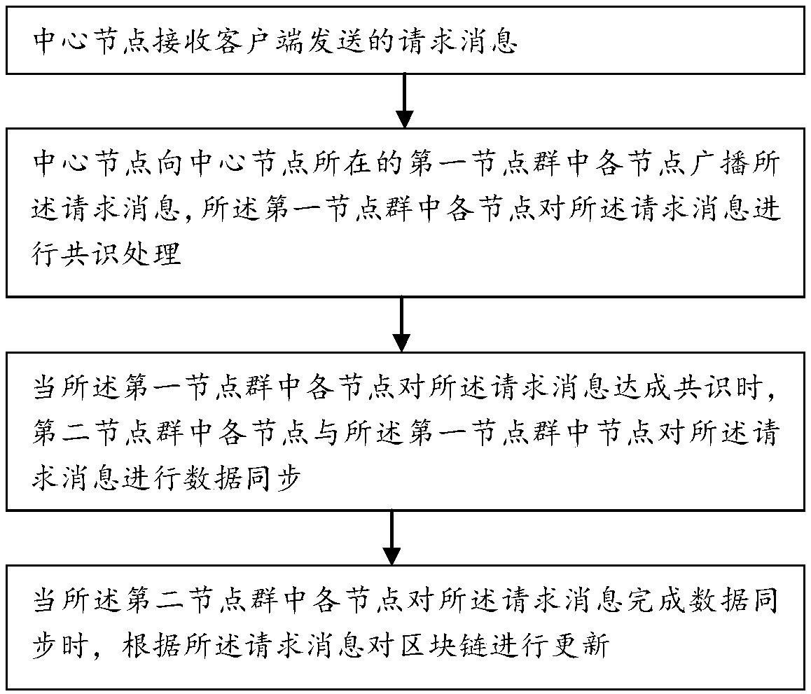 Block chain update method and block chain update system