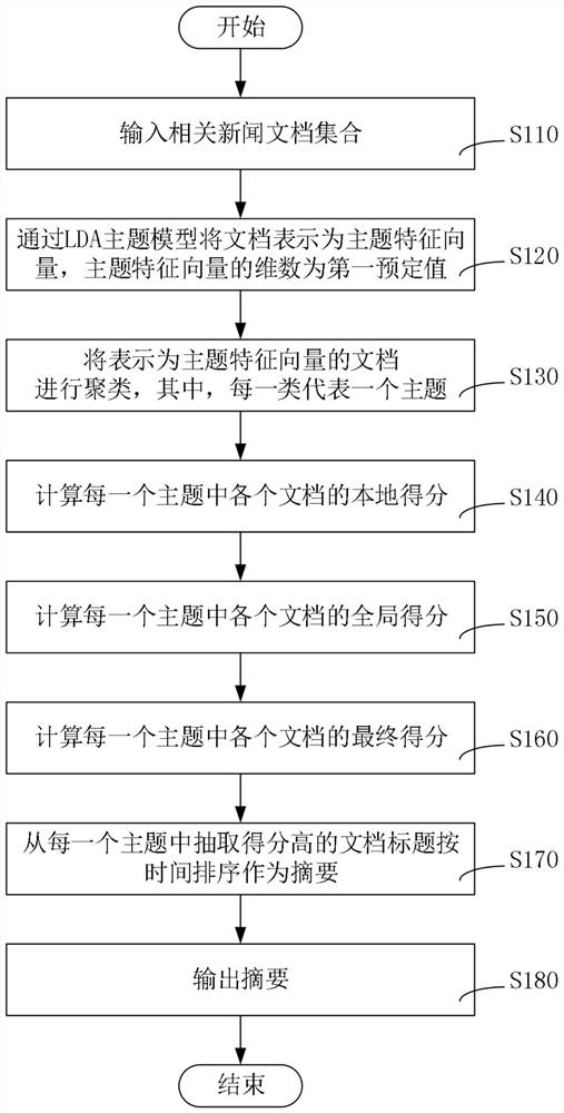 An Evolutionary Summary Generation Method for Internet News Events