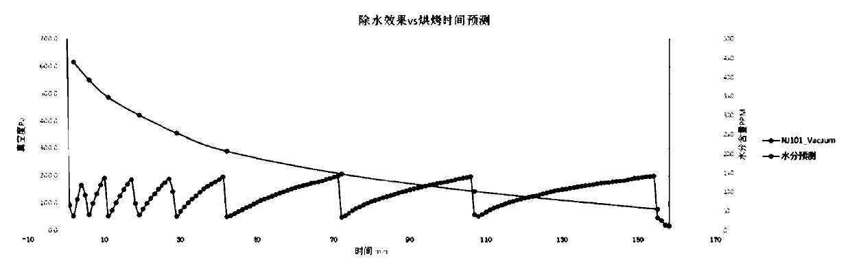 Baking curve construction method and baking method of lithium ion battery pole pieces