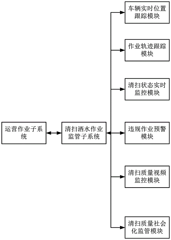 Environmental sanitation management service system with cleaning sprinkler operation regulation function