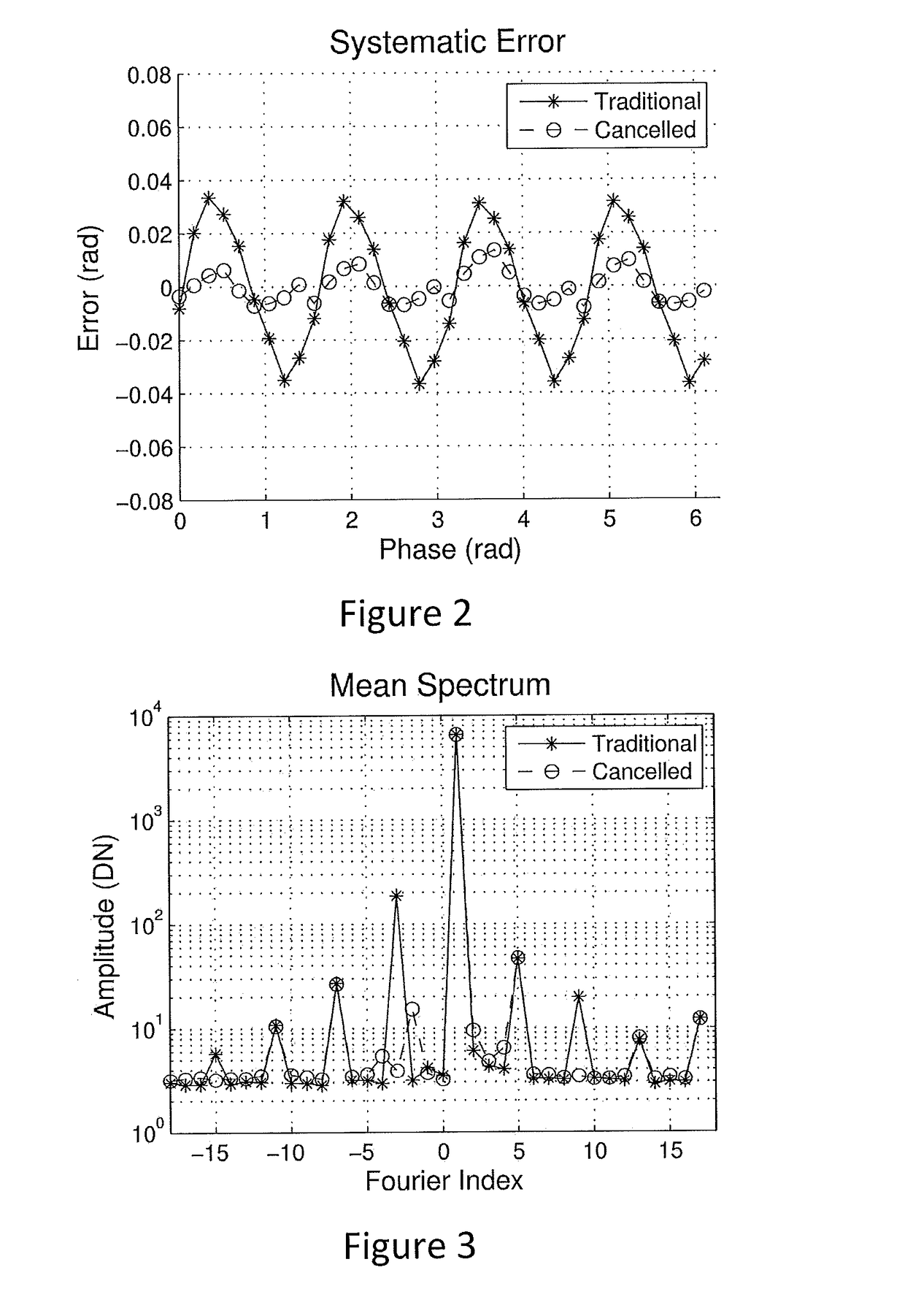 Signal harmonic error cancellation method and apparatus