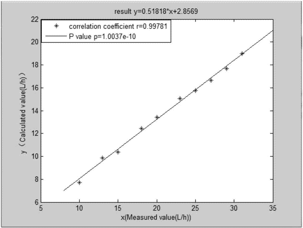 Blood flow measurement method based on Doppler blood flow spectrogram