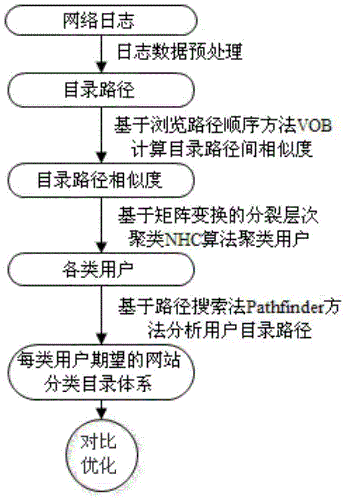 Website classification catalogue optimization analysis method based on log mining