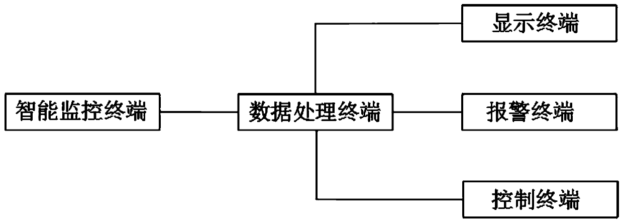 Intelligent chemical safety production monitoring system