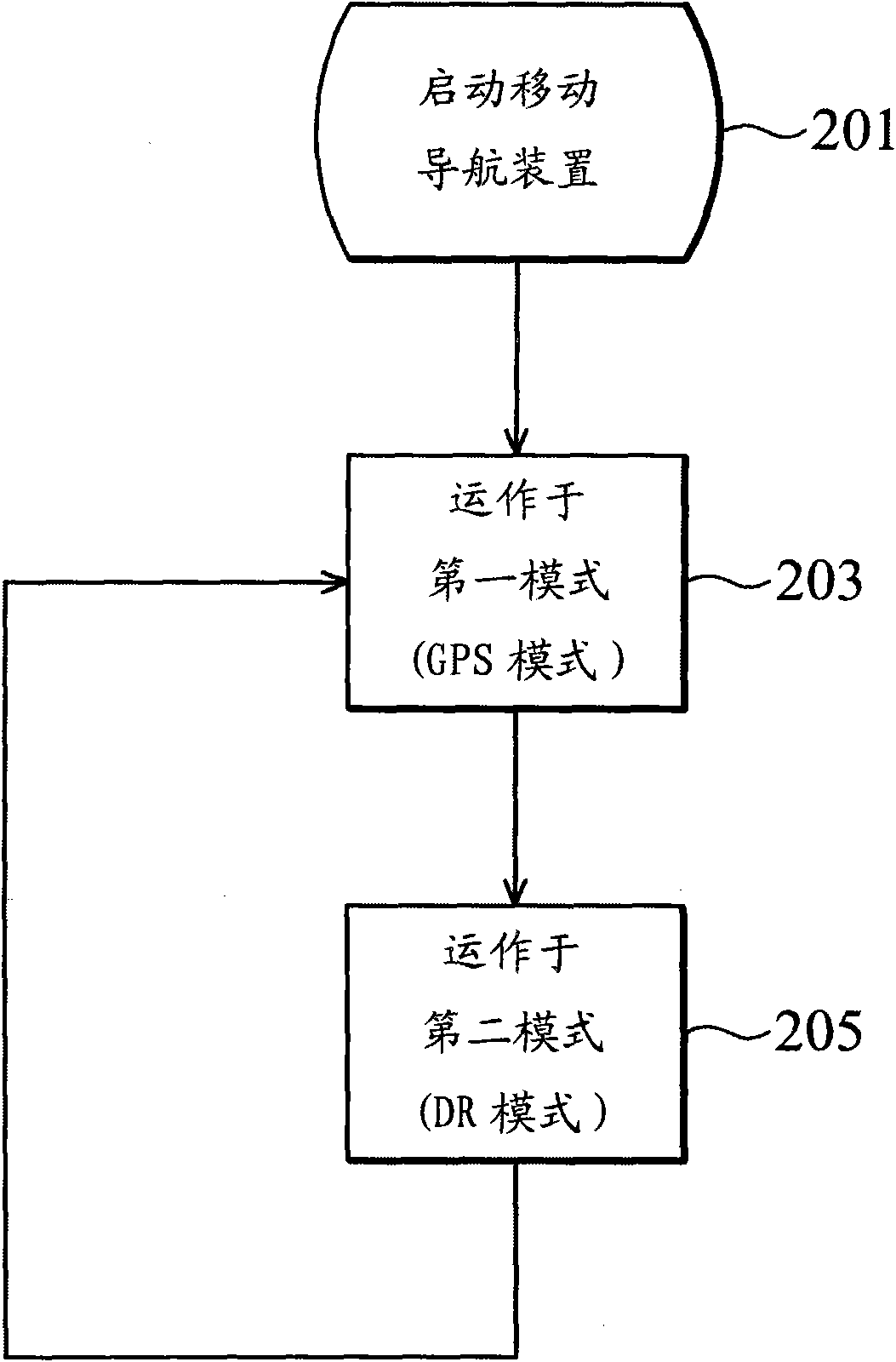 Mobile navigation device