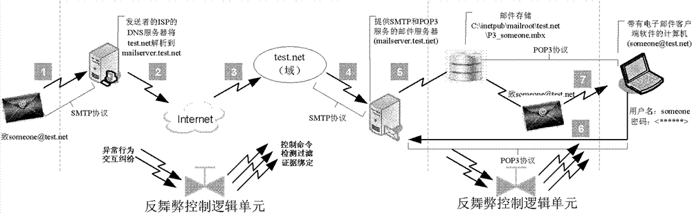 Method for realizing electronic mail credibility management on the basis of anti-fraud control logic unit