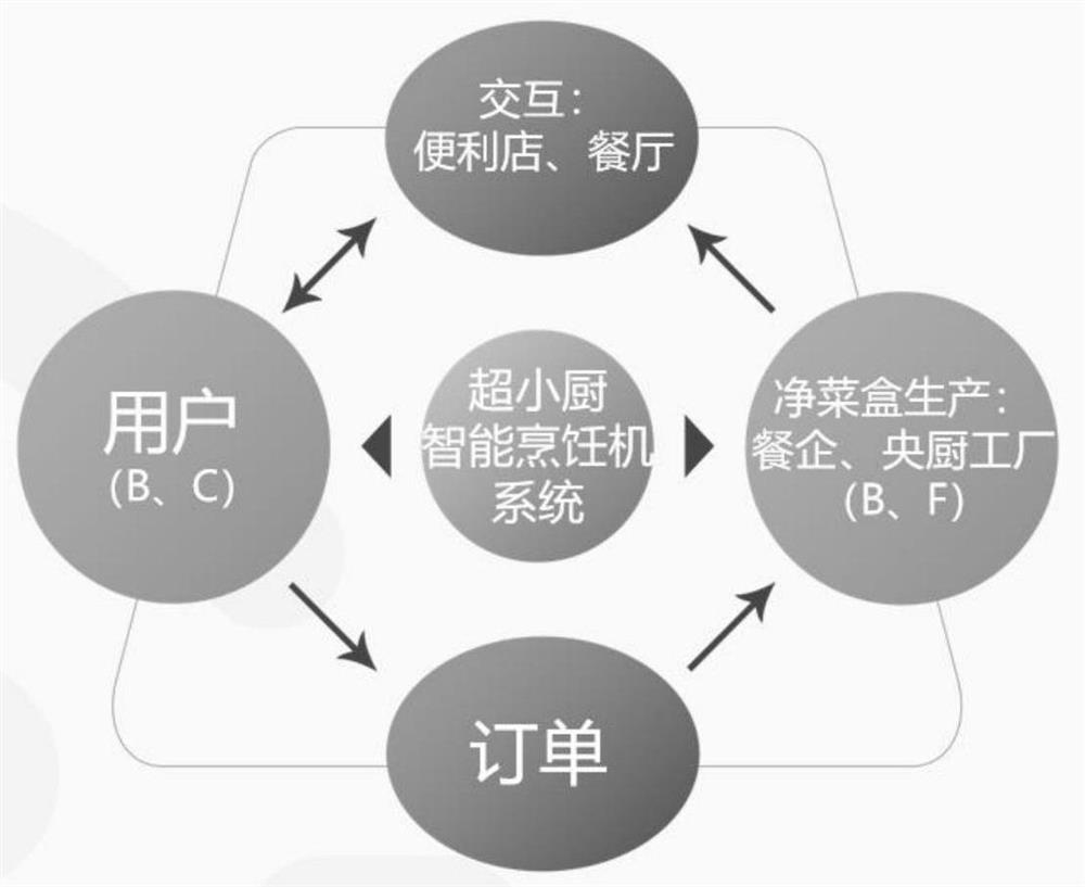 Catering business model based on intelligent equipment