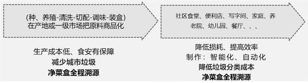 Catering business model based on intelligent equipment