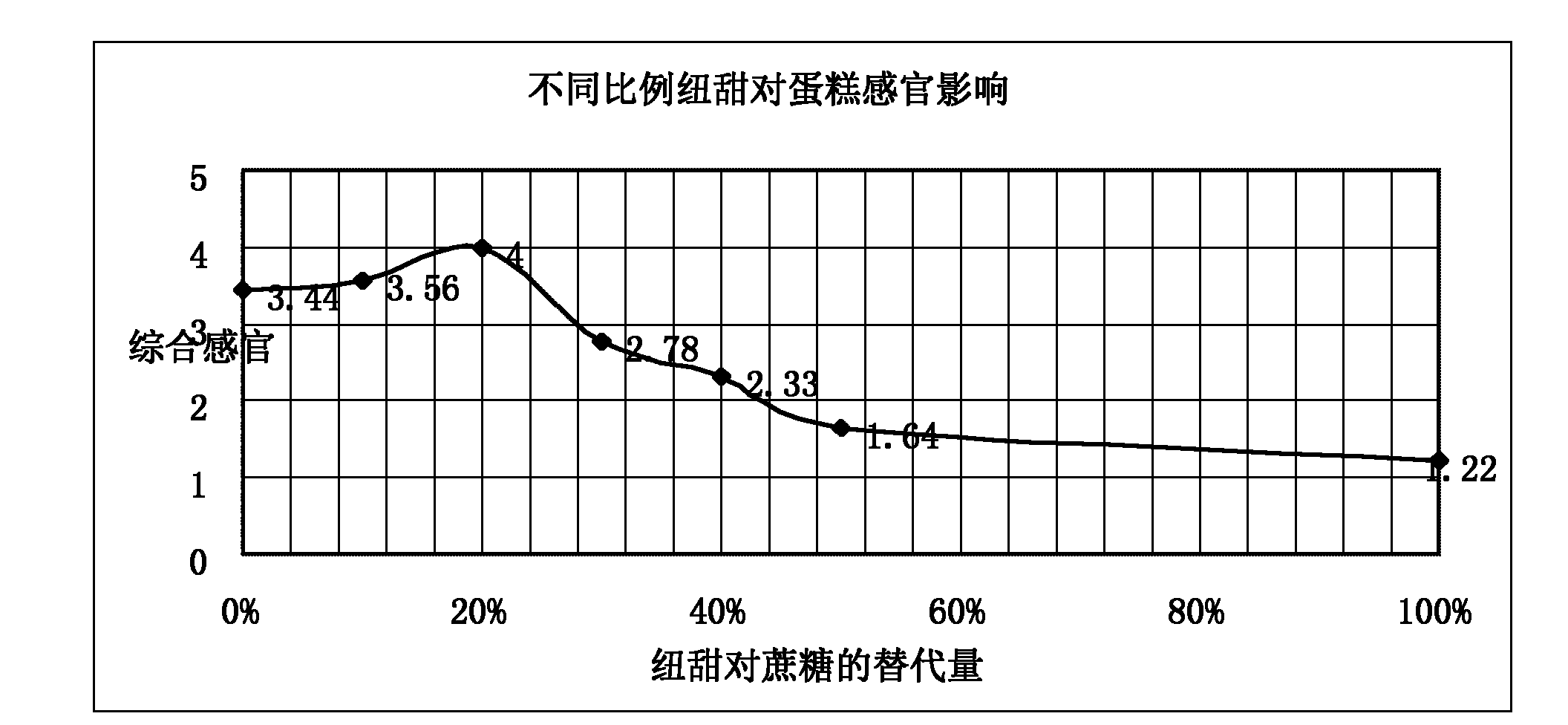 Cake containing neotame and preparation method thereof