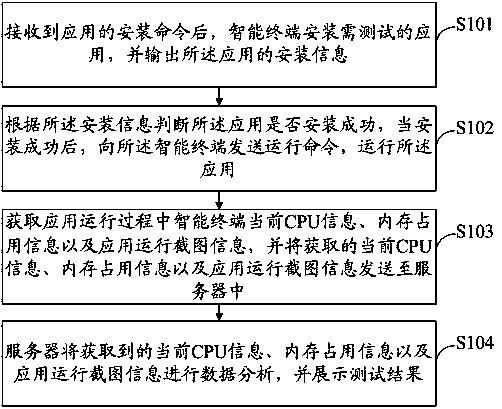 Method and system for testing application compatibility of intelligent terminal