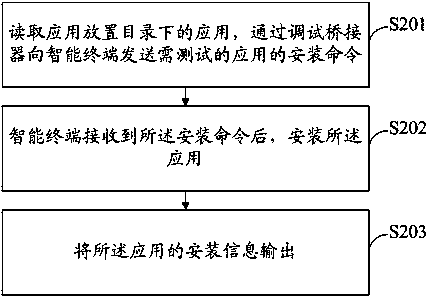 Method and system for testing application compatibility of intelligent terminal