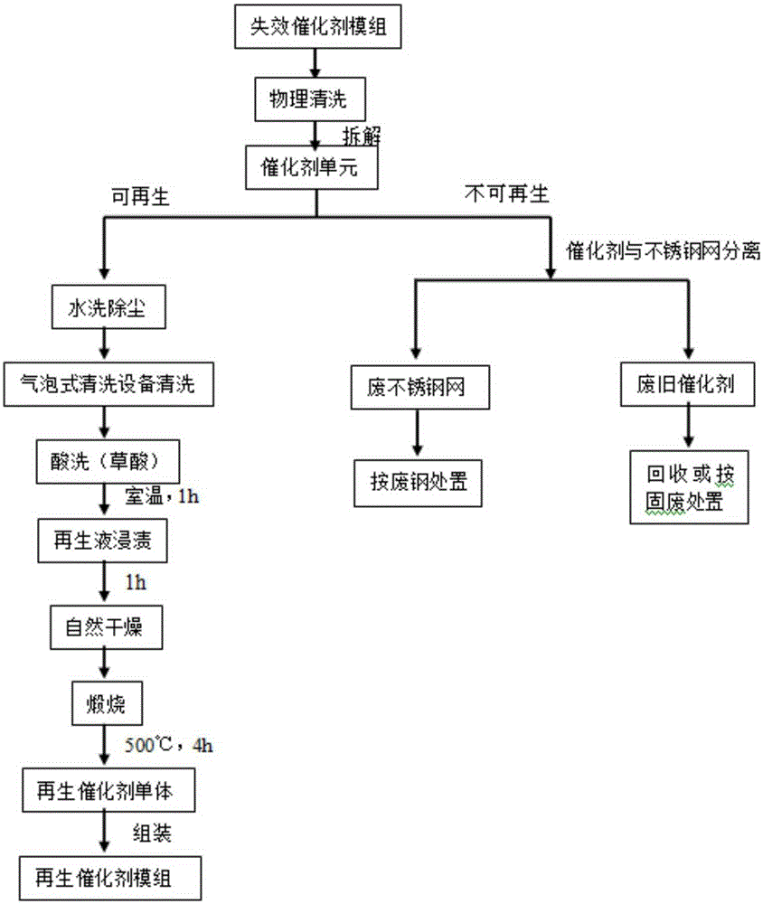 Industrialized regeneration method of SCR plate-type denitration catalyst