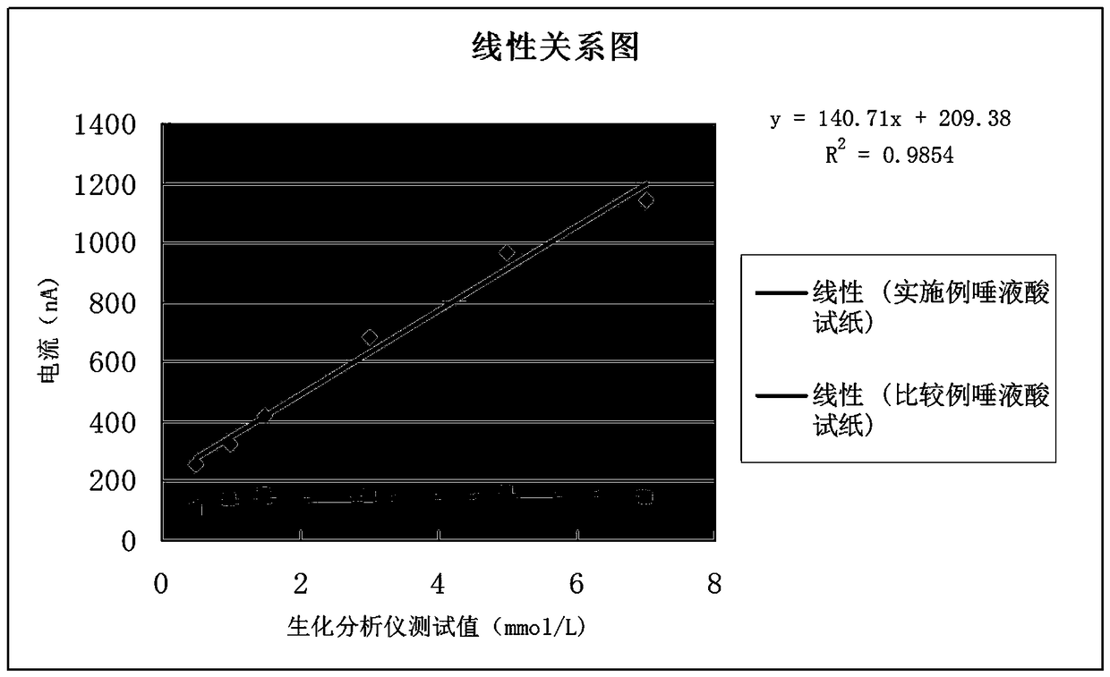 Sialic acid electrochemical test paper as well as preparation method and detection method thereof