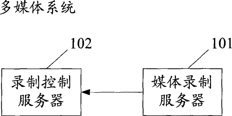 Multimedia storage method, system and device