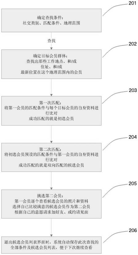 Social search method and system based on position and bidirectional matching, and business mode