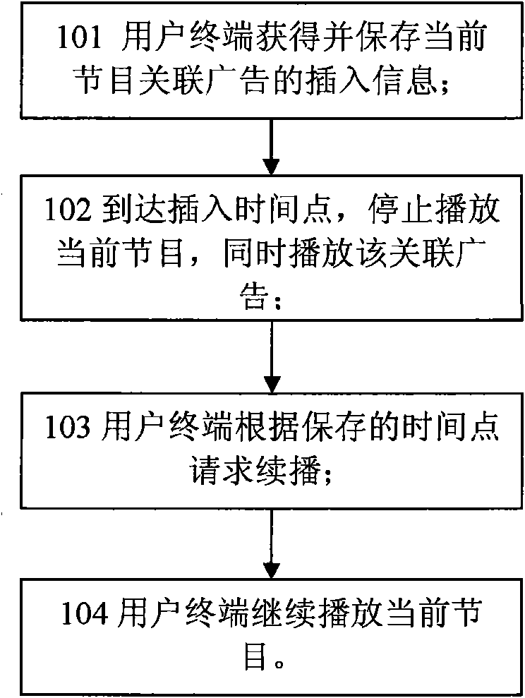 Method, IPTV system and user equipment for realizing advertisement insertion