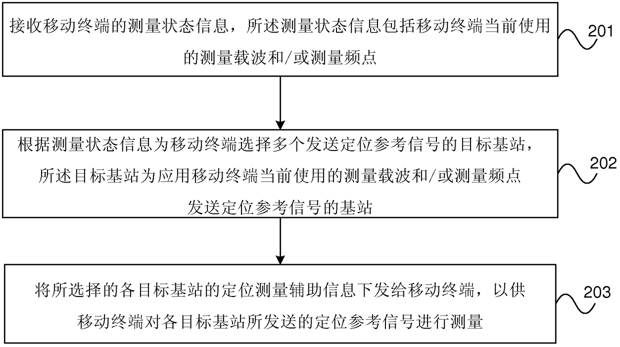 Mobile terminal positioning measurement processing method and device