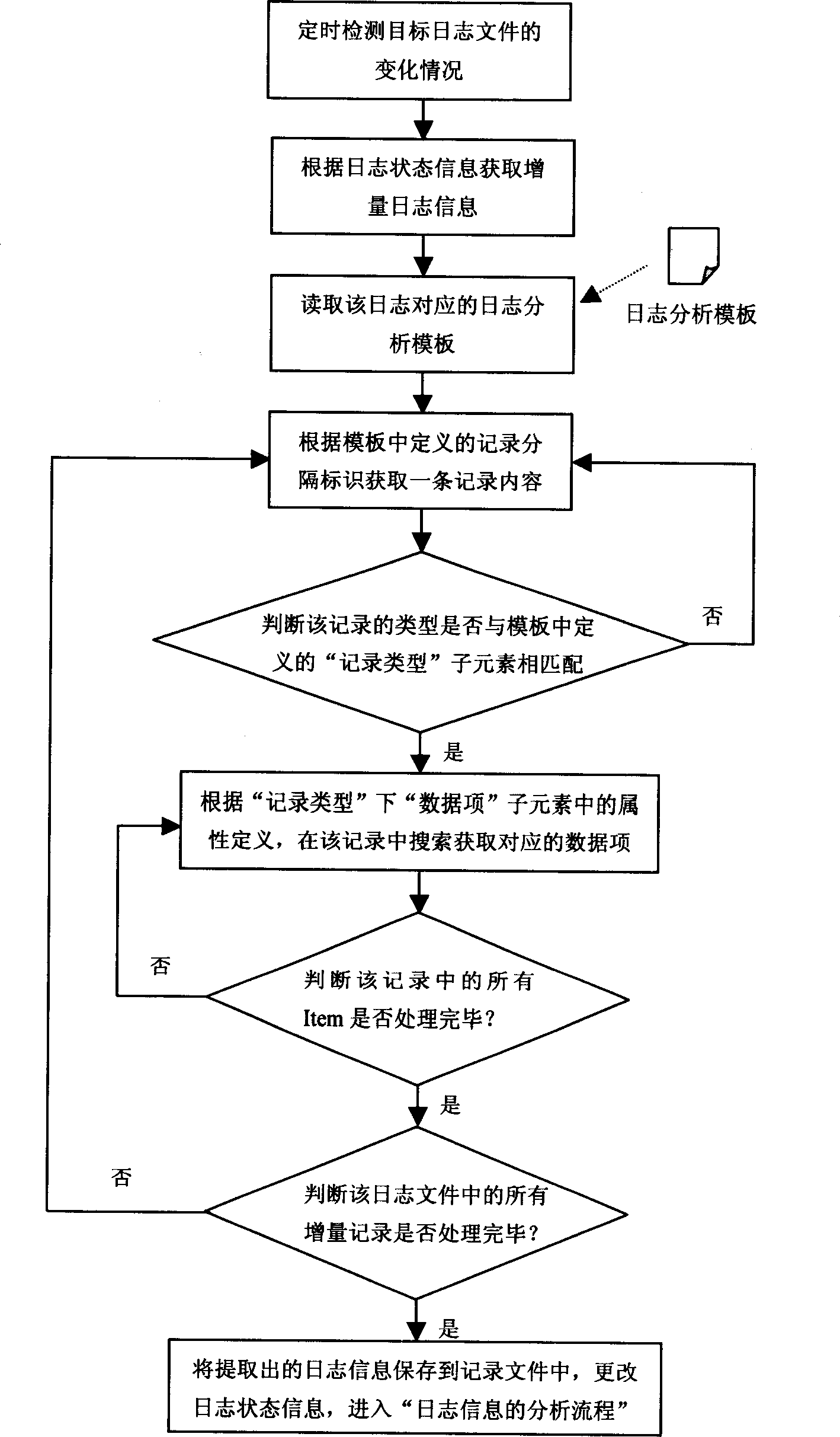 Automatic extraction and analysis for formwork based on heterogenerous logbook