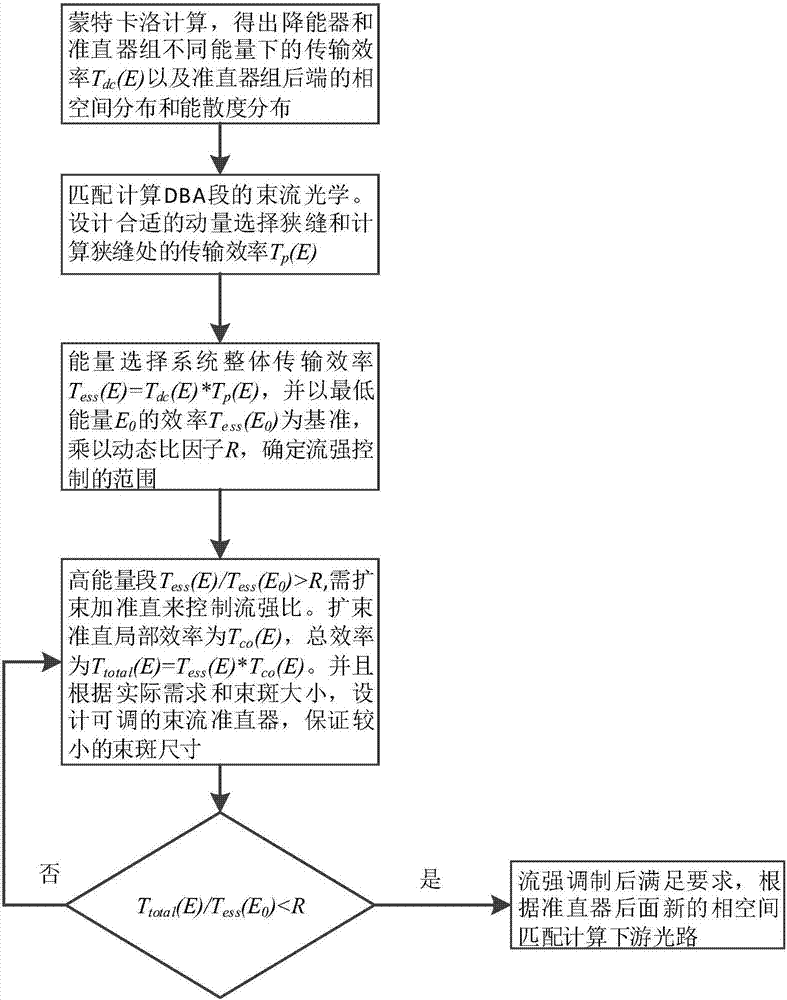 A proton beam flow intensity modulation method and system