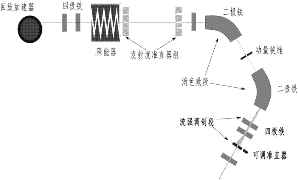 A proton beam flow intensity modulation method and system