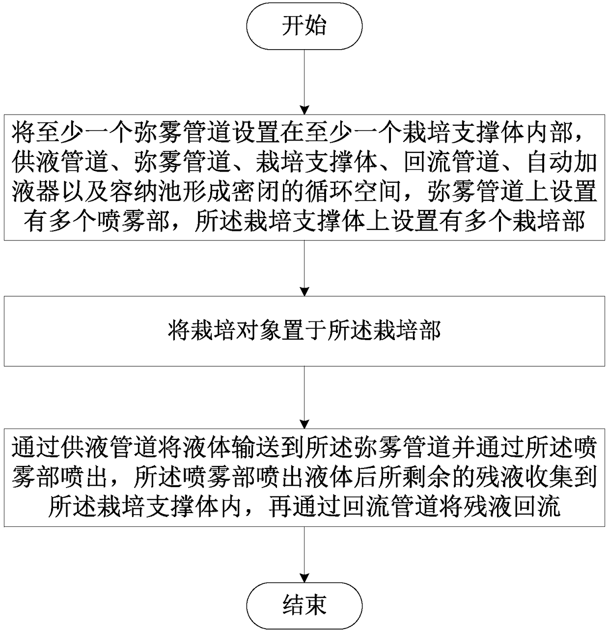 Self-circulating aerosol cultivation method