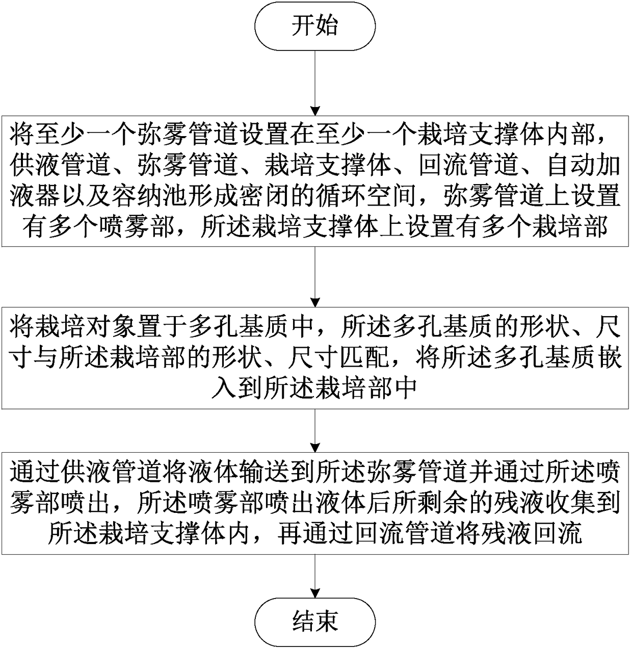 Self-circulating aerosol cultivation method