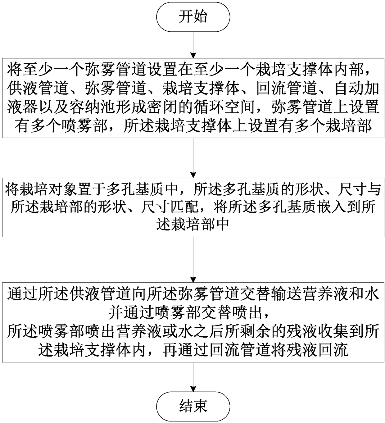 Self-circulating aerosol cultivation method