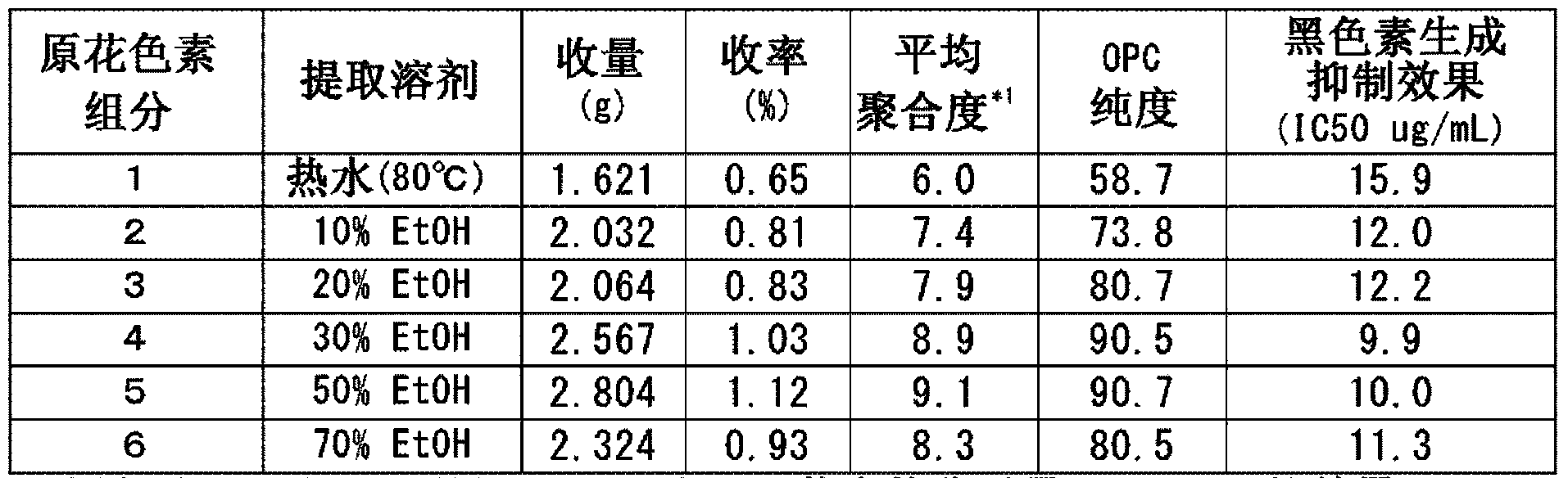 Method for purifying oligomeric proanthocyanidin, method for controlling degree of polymerization, hyaluronidase inhibitor, and collagenase inhibitor